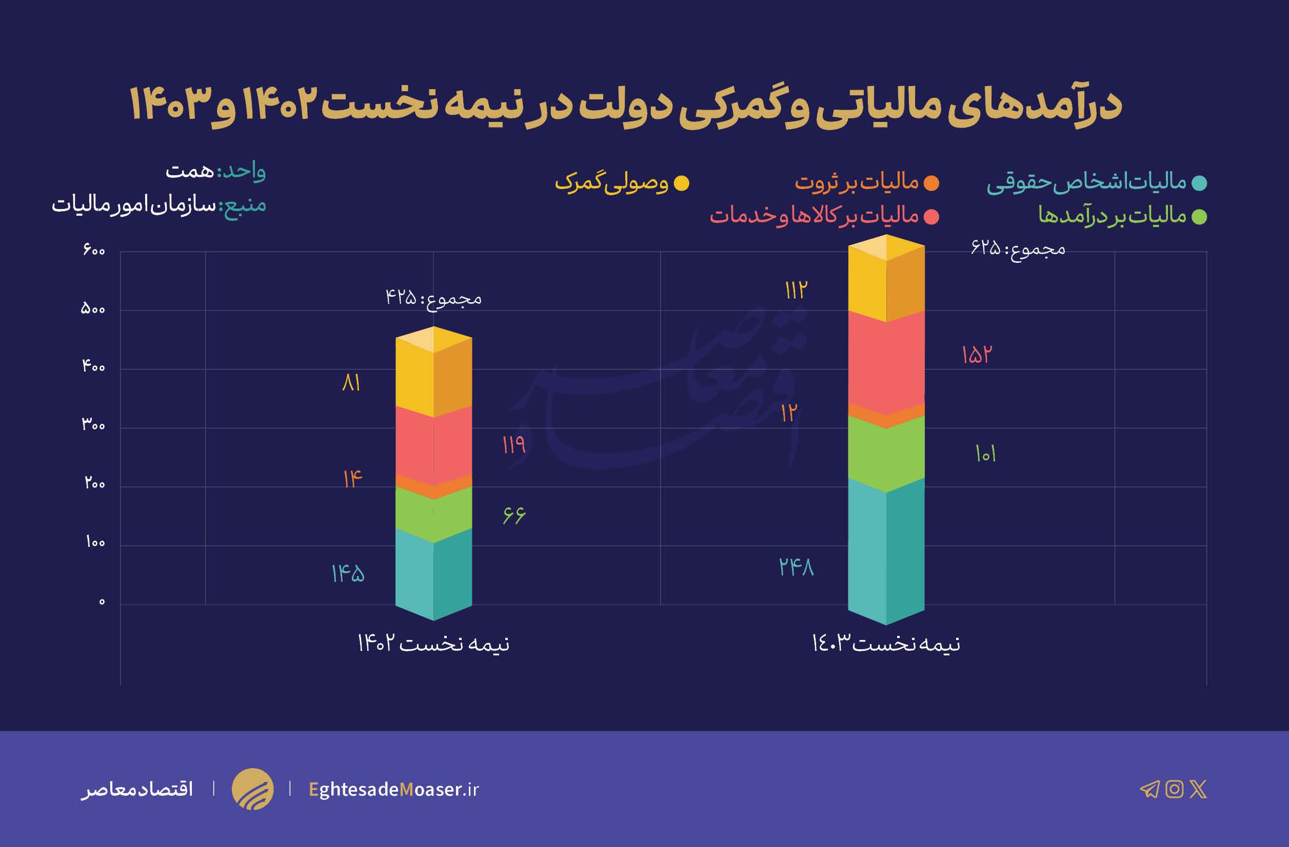 در حال ویرایش/ درآمد ۶۲۵ همتی دولت از محل مالیات و گمرک در نیمه نخست سال