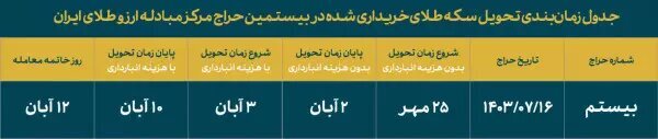 جزئیات برگزاری بیستمین حراج سکه مرکز مبادله+ فرصت واریز وجه