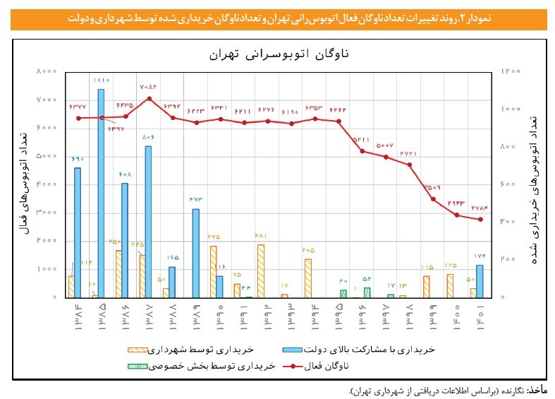 تاثیر ۱۱ درصد واقعی‌سازی قیمت بنزین بر تاکسی‌های اینترنتی (در حال ویرایش)