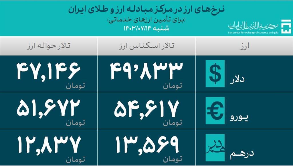 تامین ارز واردات از ۳۵ میلیارد دلار گذشت