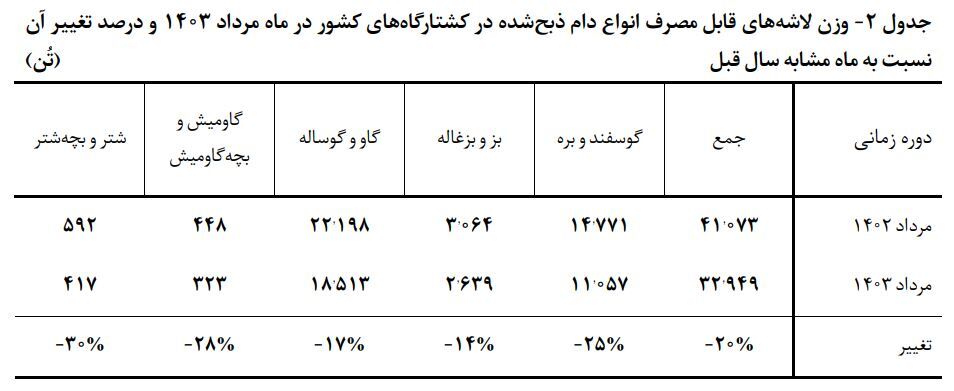 عرضه ۳۳ هزار تن گوشت قرمز در کشتارگاه‌ها در مرداد