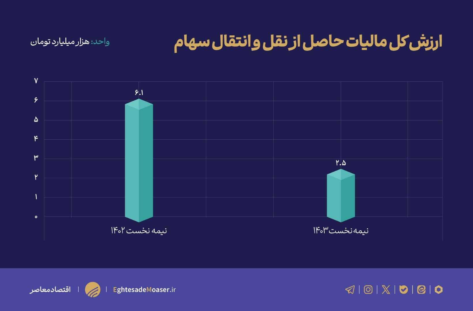 در حال ویرایش/ کاهش ۶۰ درصدی مالیات نقل و انتقال سهام در نیمه نخست امسال