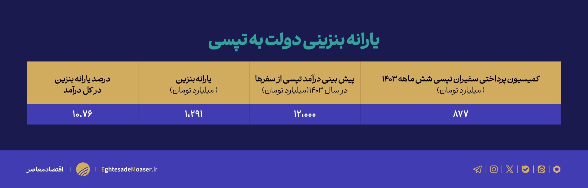 در حال ویرایش// جداول ایراد داره////// تاثیر ۱۱ درصد واقعی‌سازی قیمت بنزین بر تاکسی‌های اینترنتی