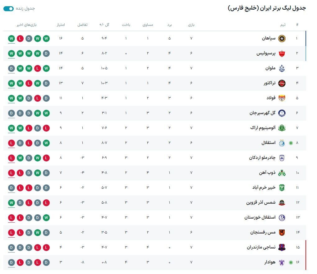 جدول لیگ برتر| سپاهان برنده جنگ صدرنشینی با پرسپولیس