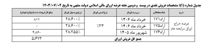 نتیجه بیست و سومین هفته عرضه اوراق بهادار دولتی اعلام شد