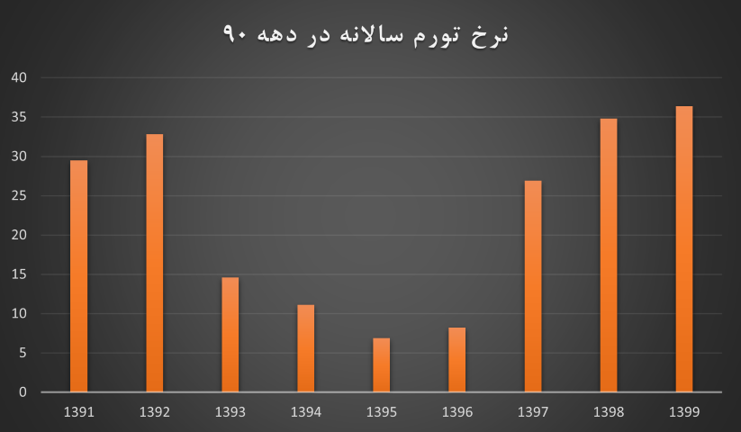 مسیر دشوار تحقق همزمان رونق تولید و کنترل تورم