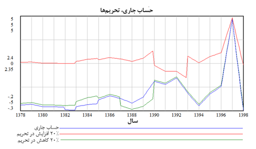 کسری‌های سه‌قلو در اقتصاد ایران