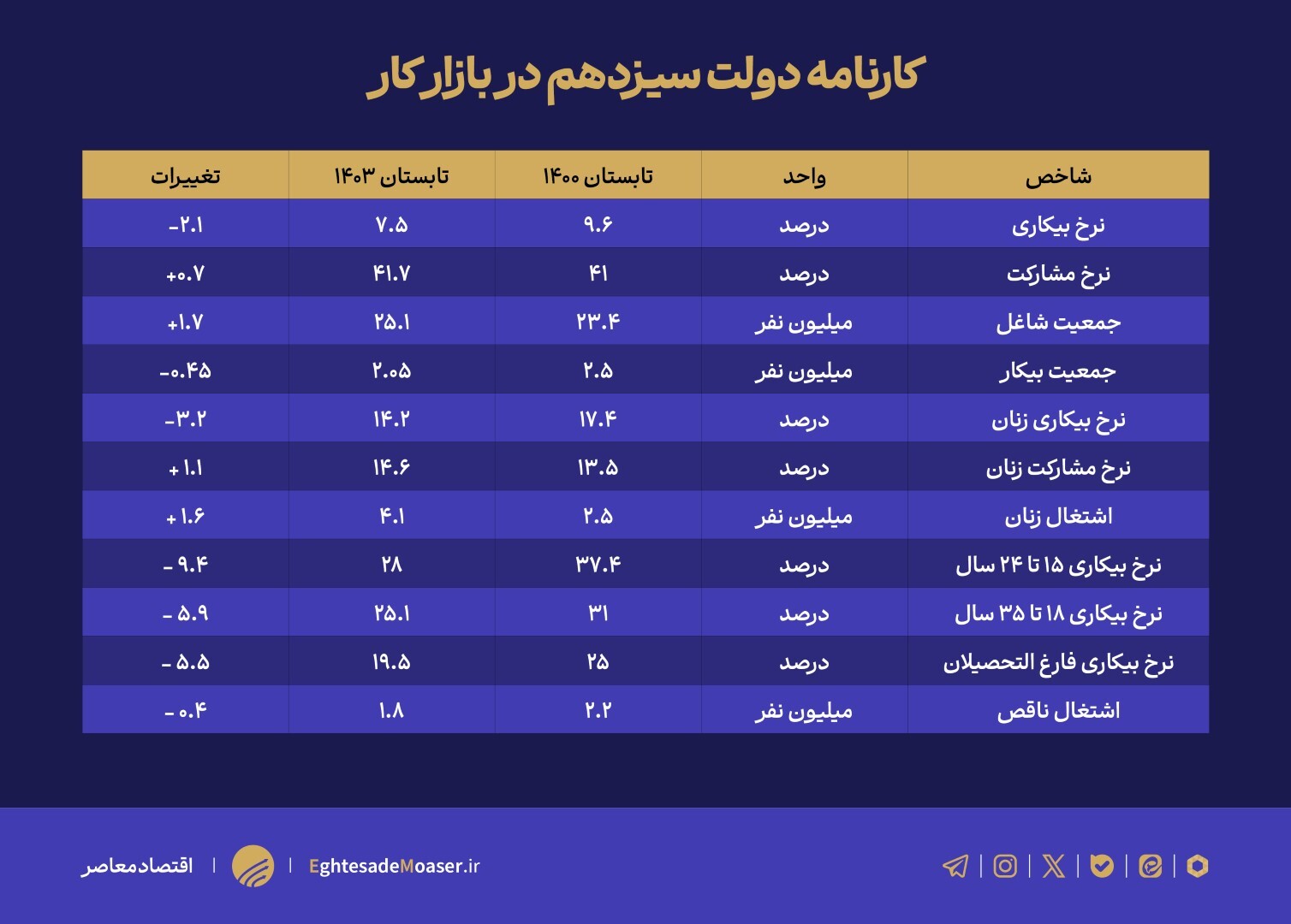 کارنامه دولت قبل در بازار کار چگونه بود؟