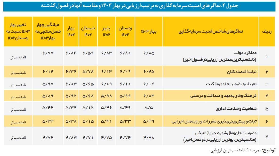 افت اندک امنیت سرمایه گذاری در بهار ۱۴۰۳ نسبت به زمستان ۱۴۰۲