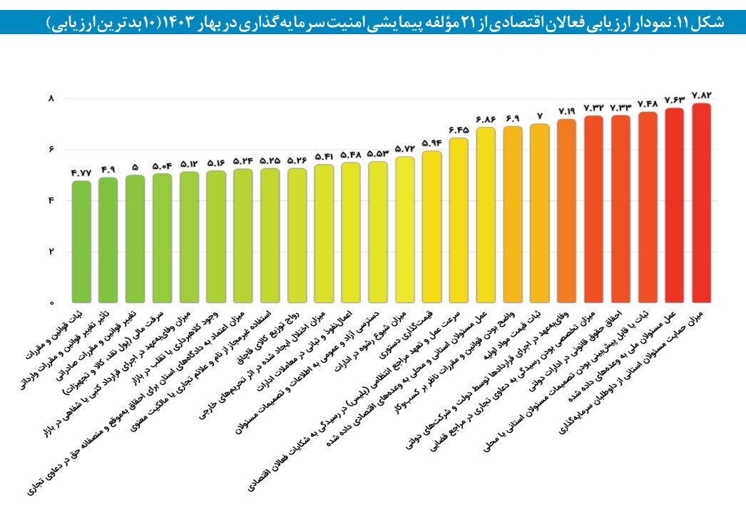 افت اندک امنیت سرمایه گذاری در بهار ۱۴۰۳ نسبت به زمستان ۱۴۰۲