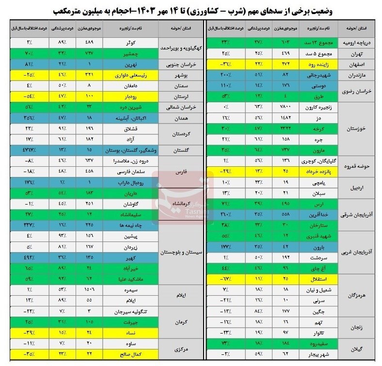 کاهش ۱۳درصدی ورودی آب به سدها