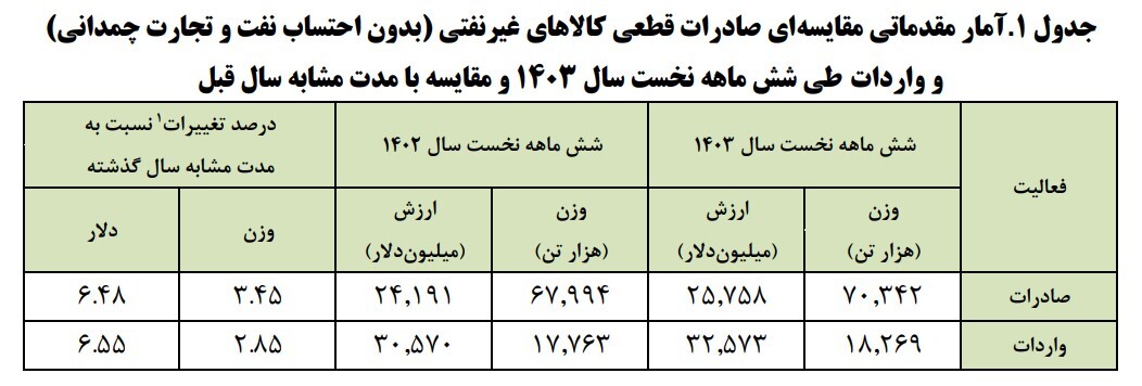 رشد ۶.۵ درصدی تجارت و ۵۰ درصدی ترانزیت کشور در نیمه نخست ۱۴۰۳