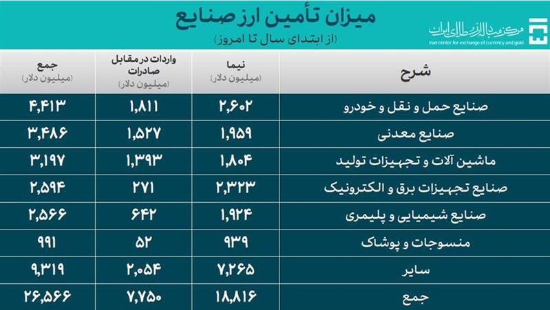 ۳۵.۵ میلیارد دلار ارز واردات تامین شد