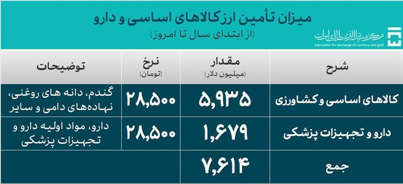 ۳۵.۵ میلیارد دلار ارز واردات تامین شد