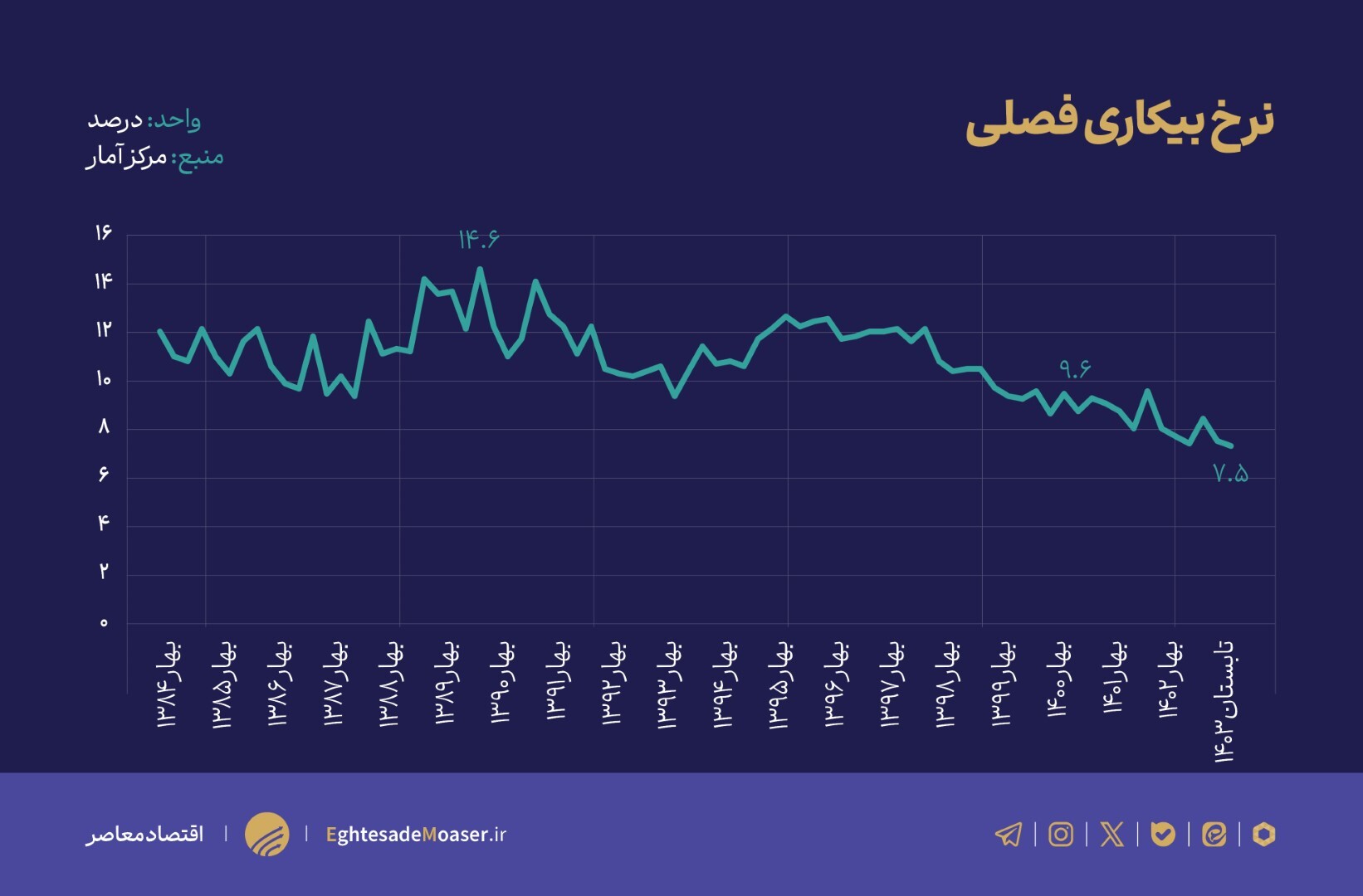 نمودارش مونده؛ در حال ویرایش/////// کارنامه دولت قبل در بازار کار چگونه بود؟