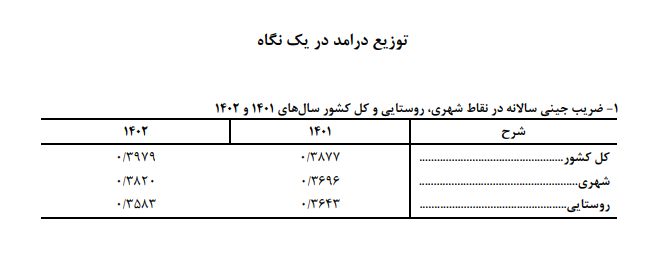 ضریب جینی