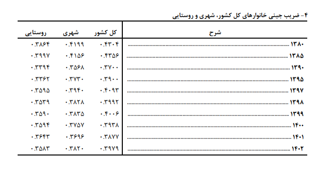 ضریب جینی