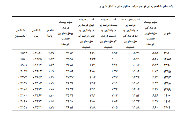 ضریب جینی