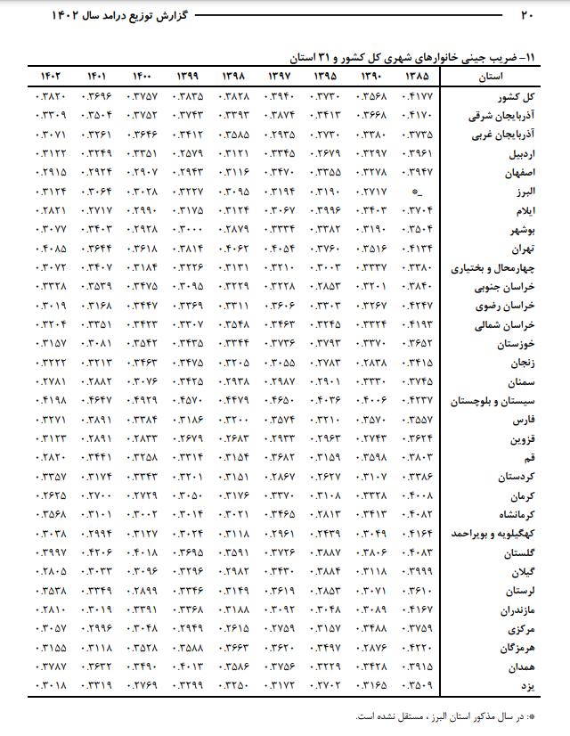 ضریب جینی