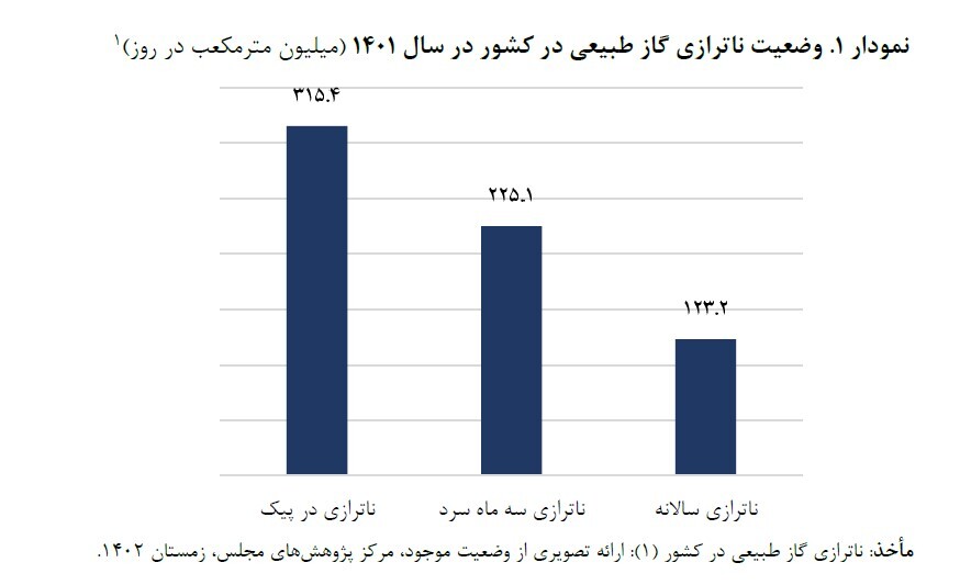 دذ حال ویرایش////آسیب ۱۵ میلیارد دلاری ناترازی گاز به صنایع/ راهکار عبور از ناترازی چیست؟