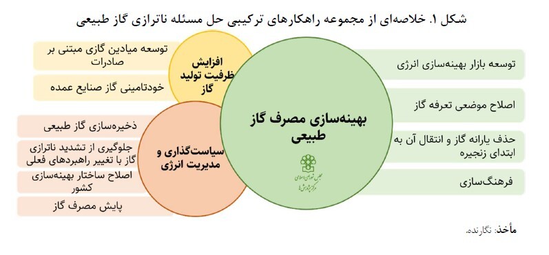 دذ حال ویرایش////آسیب ۱۵ میلیارد دلاری ناترازی گاز به صنایع/ راهکار عبور از ناترازی چیست؟