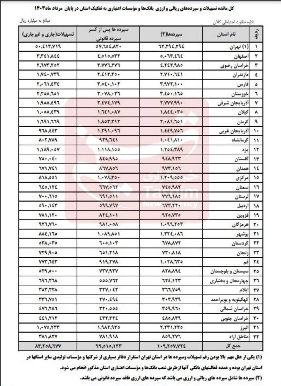 بانک‌های ۳۱ استان ۸۳۰۰ همت وام دادند؛ سهم تهران ۶۰درصد