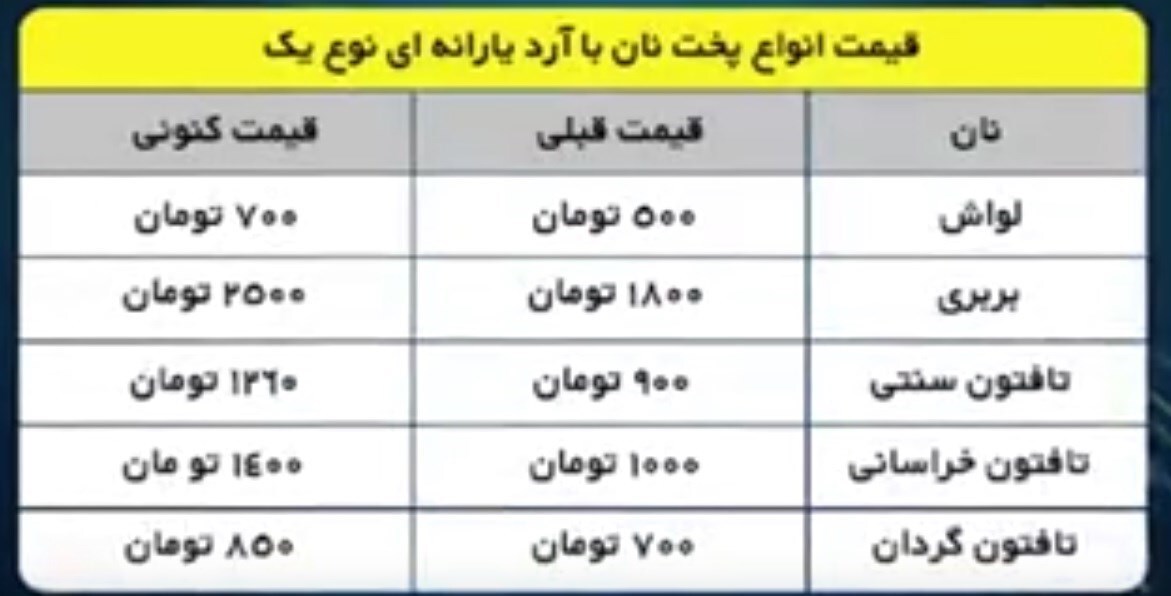 گرانفروشی ۲۰۰درصدی نان در تهران/نانواها از هیچ کس نمی ترسند!