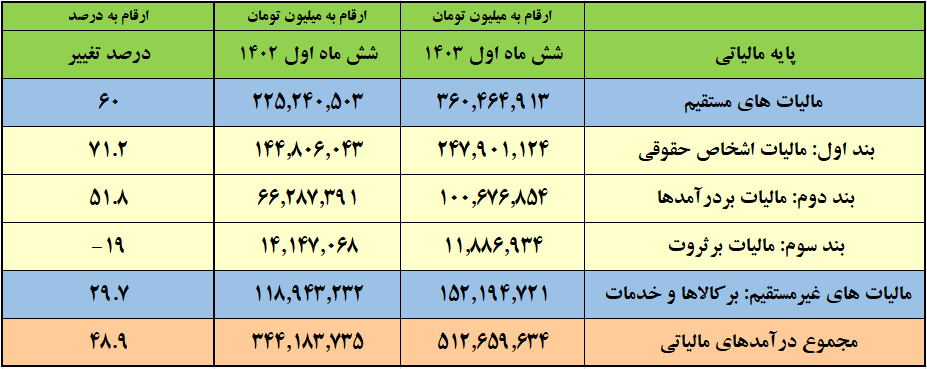 افزایش 60 درصدی درآمد مالیات های مستقیم