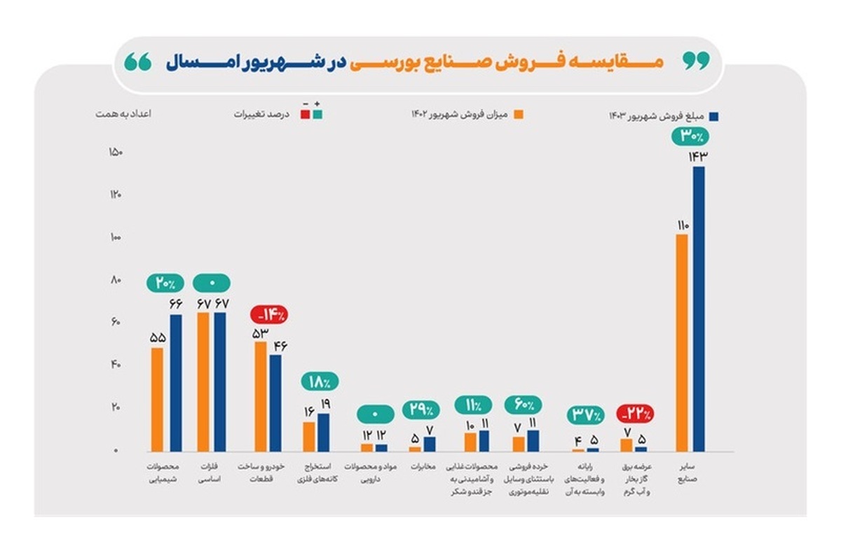 رشد ۱۳ درصدی مبلغ فروش صنایع بورسی در شهریور امسال