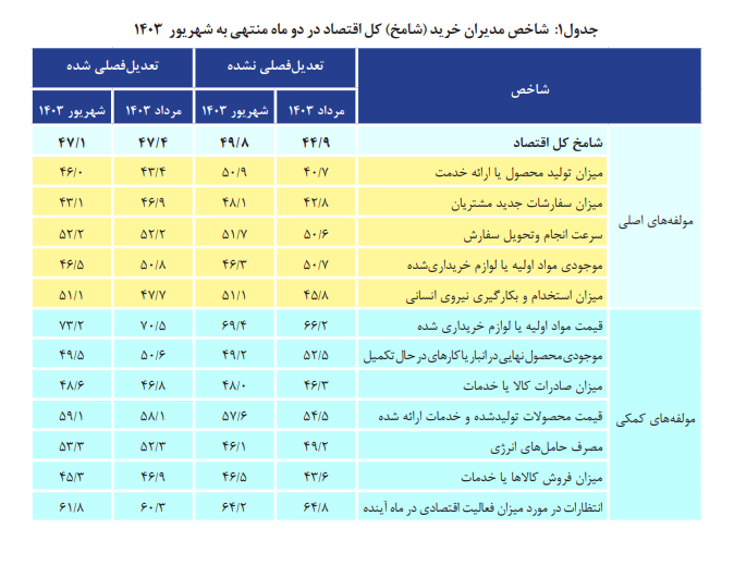 کاهش تقاضا