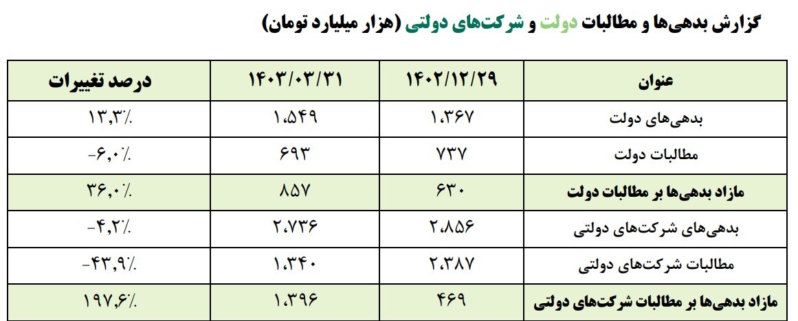 در حال ویرایش/ رشد ۳۶ درصدی خالص بدهی دولت در بهار امسال/خالص بدهی شرکت‌های دولتی در بهار امسال ۳ برابر شد/ خالص بدهی دولت و شرکت‌های دولتی در بهار امسال ۲ برابر شد