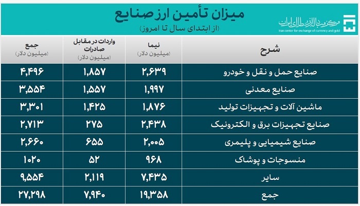 بیش از 36 میلیارد دلار ارز واردات تأمین شد