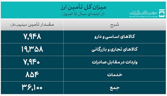 بیش از 36 میلیارد دلار ارز واردات تأمین شد