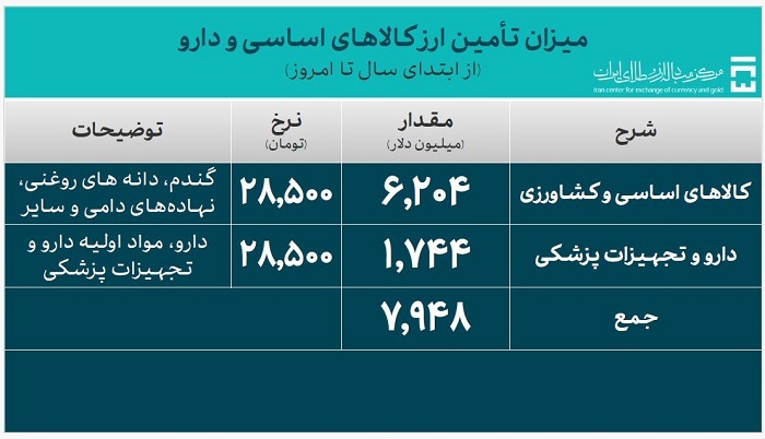 بیش از 36 میلیارد دلار ارز واردات تأمین شد