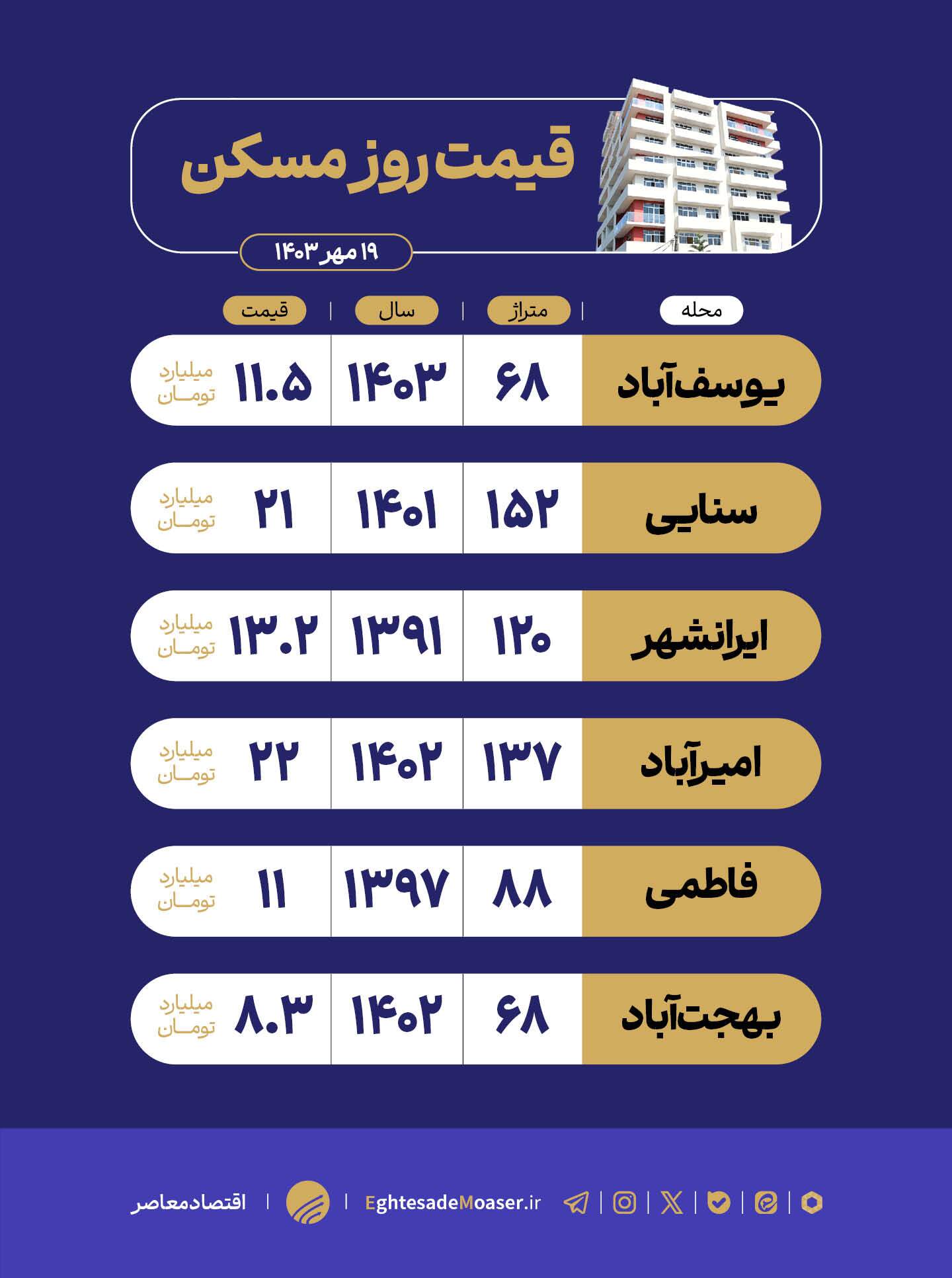 در حال ویرایش/ قیمت مسکن در قلب تهران چقدر است؟