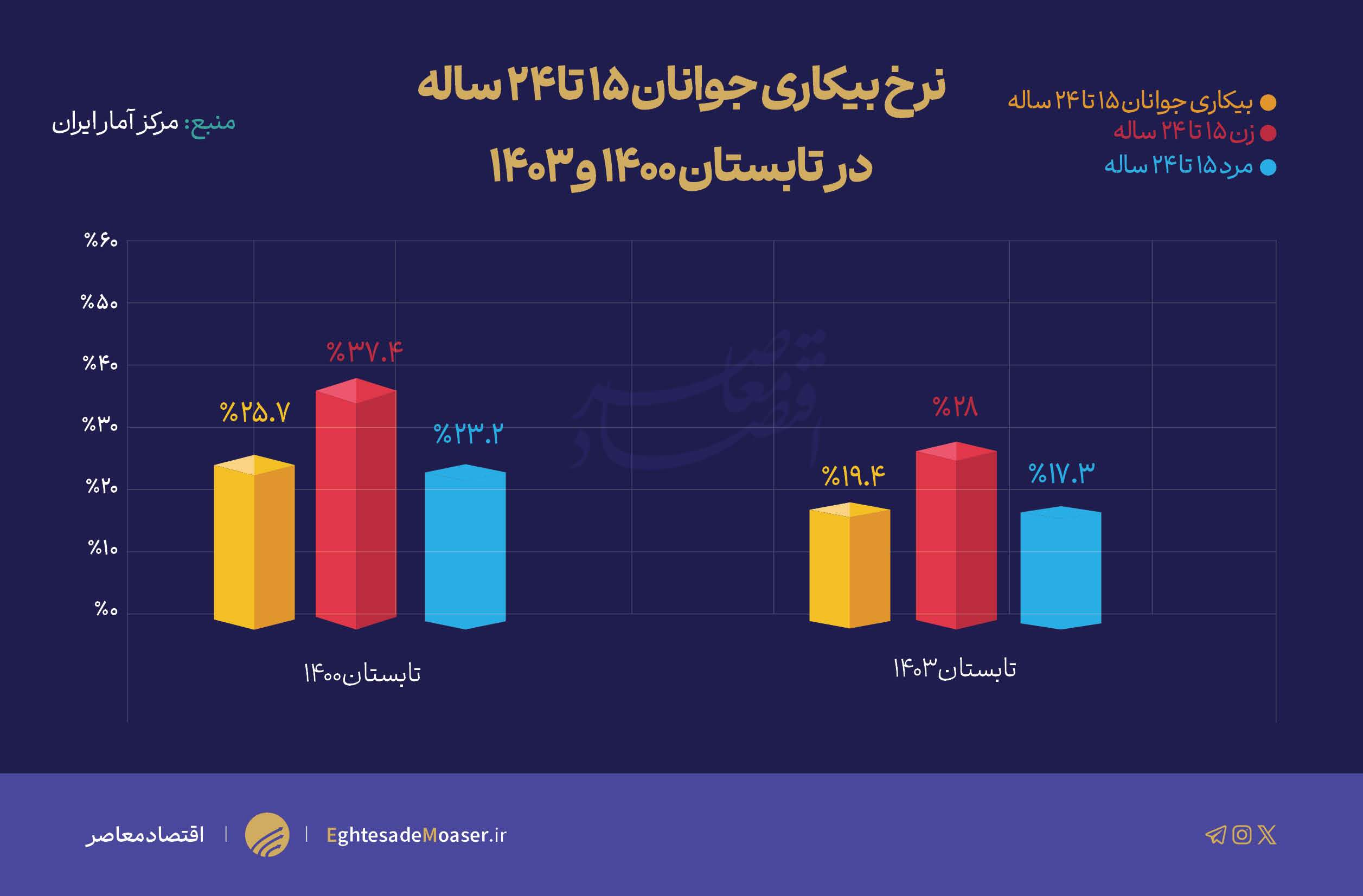 در حال ویرایش // وضعیت اشتغال جوانان در دولت سیزدهم به روایت آمار