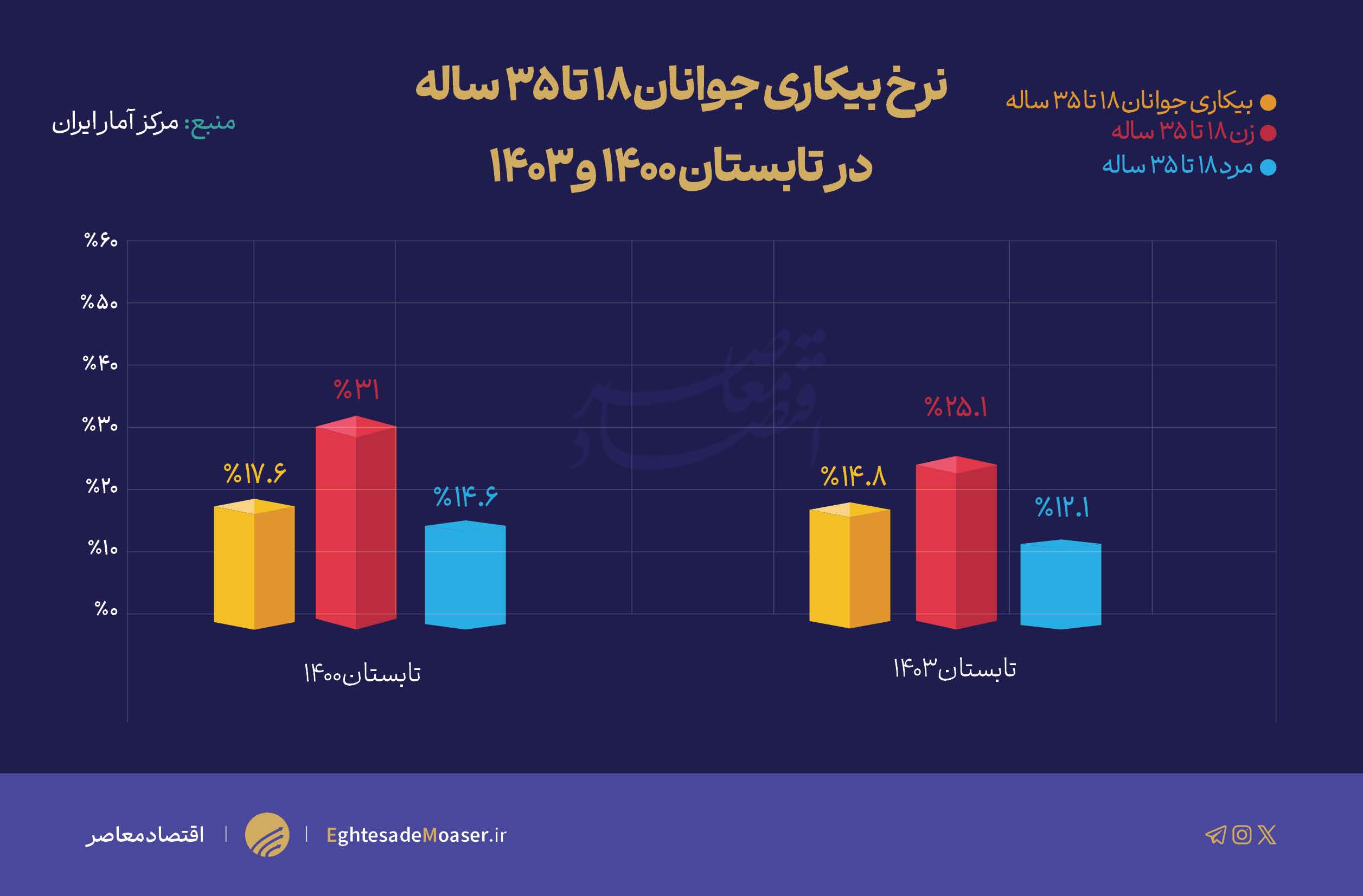 در حال ویرایش // وضعیت اشتغال جوانان در دولت سیزدهم به روایت آمار