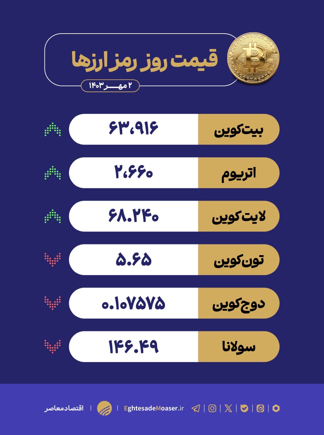 بیت‌کوین ۶۳ هزار دلار شد!