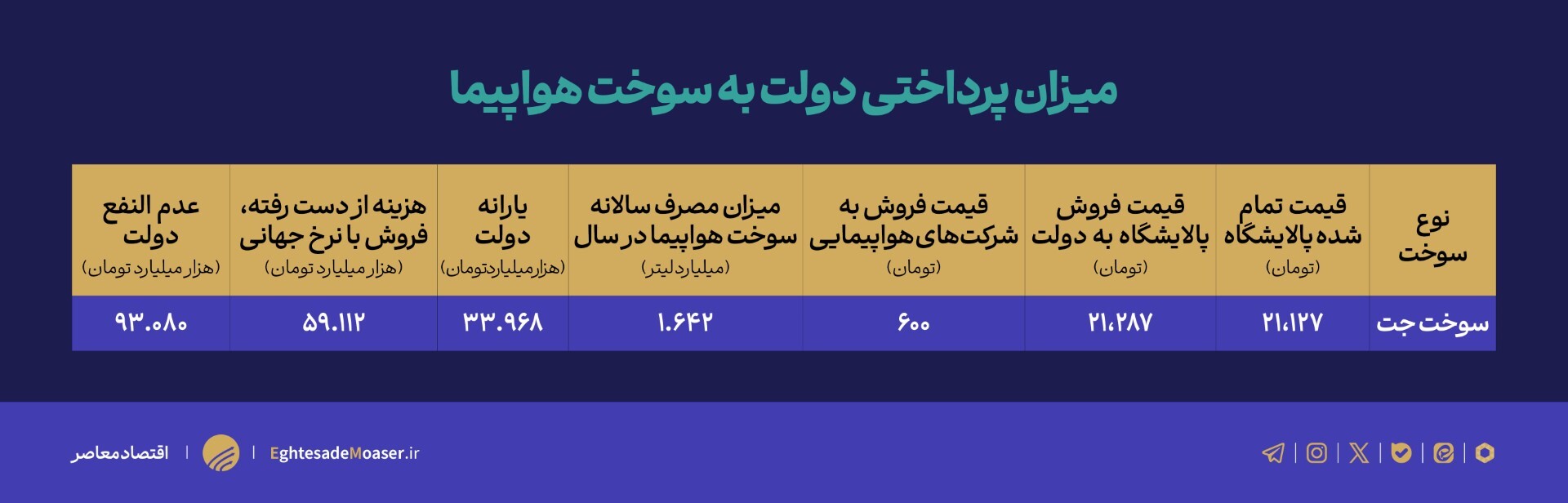 مرفهین برندگان سوخت ارزان هواپیما/ ۴ درصد از جمعیت ۹۳ همت را می‌بلعند