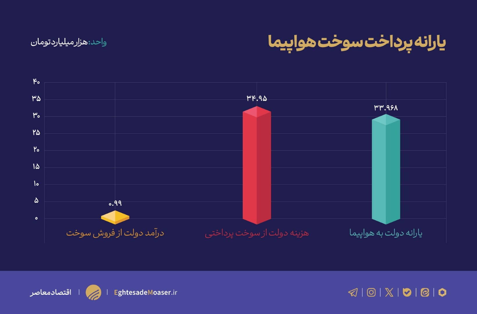 مرفهین برندگان سوخت ارزان هواپیما/ ۴ درصد از جمعیت ۹۳ همت را می‌بلعند