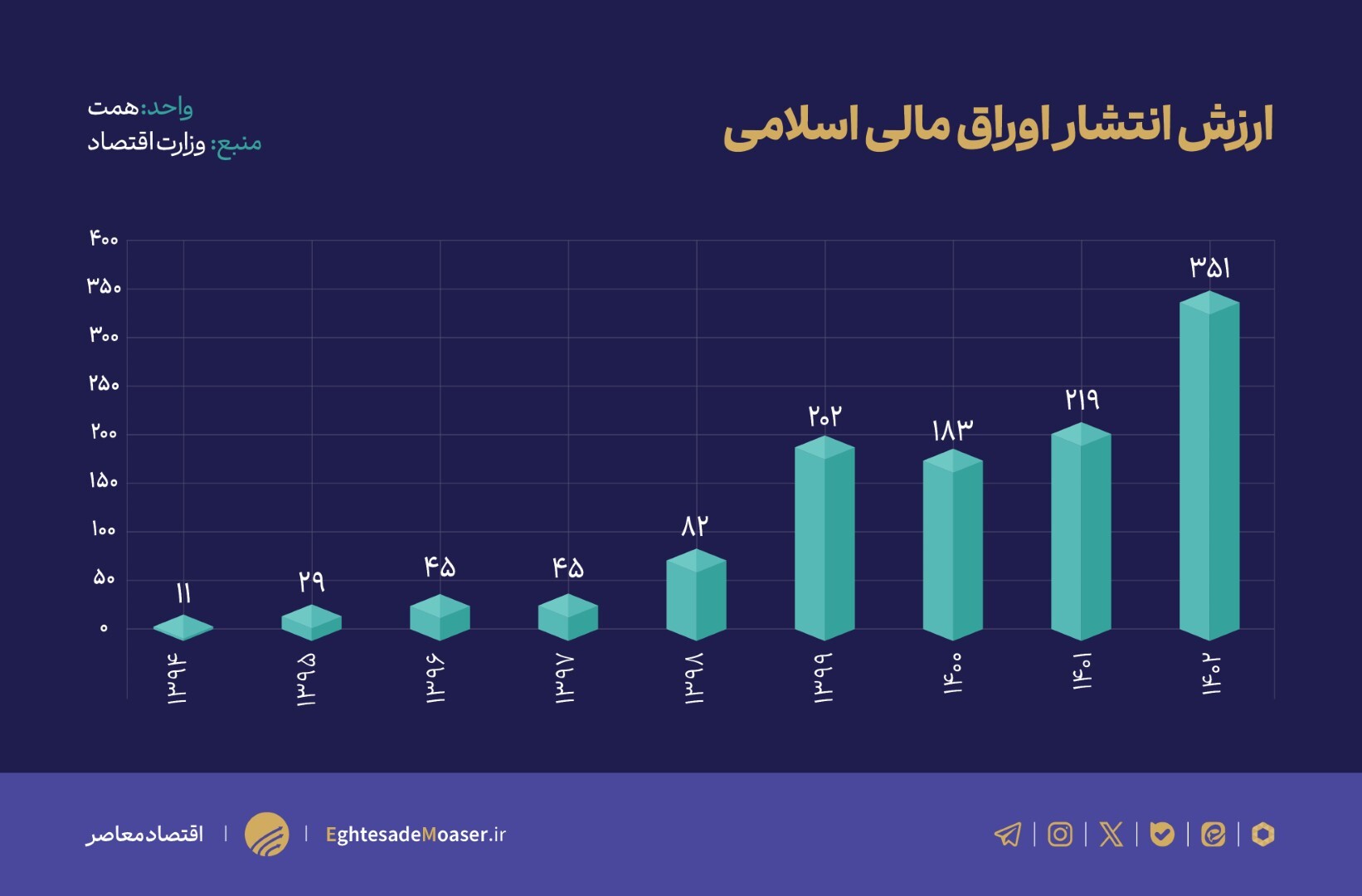 افشاگری وزارت اقتصاد از بحران بدهی دولت در دهه ۹۰