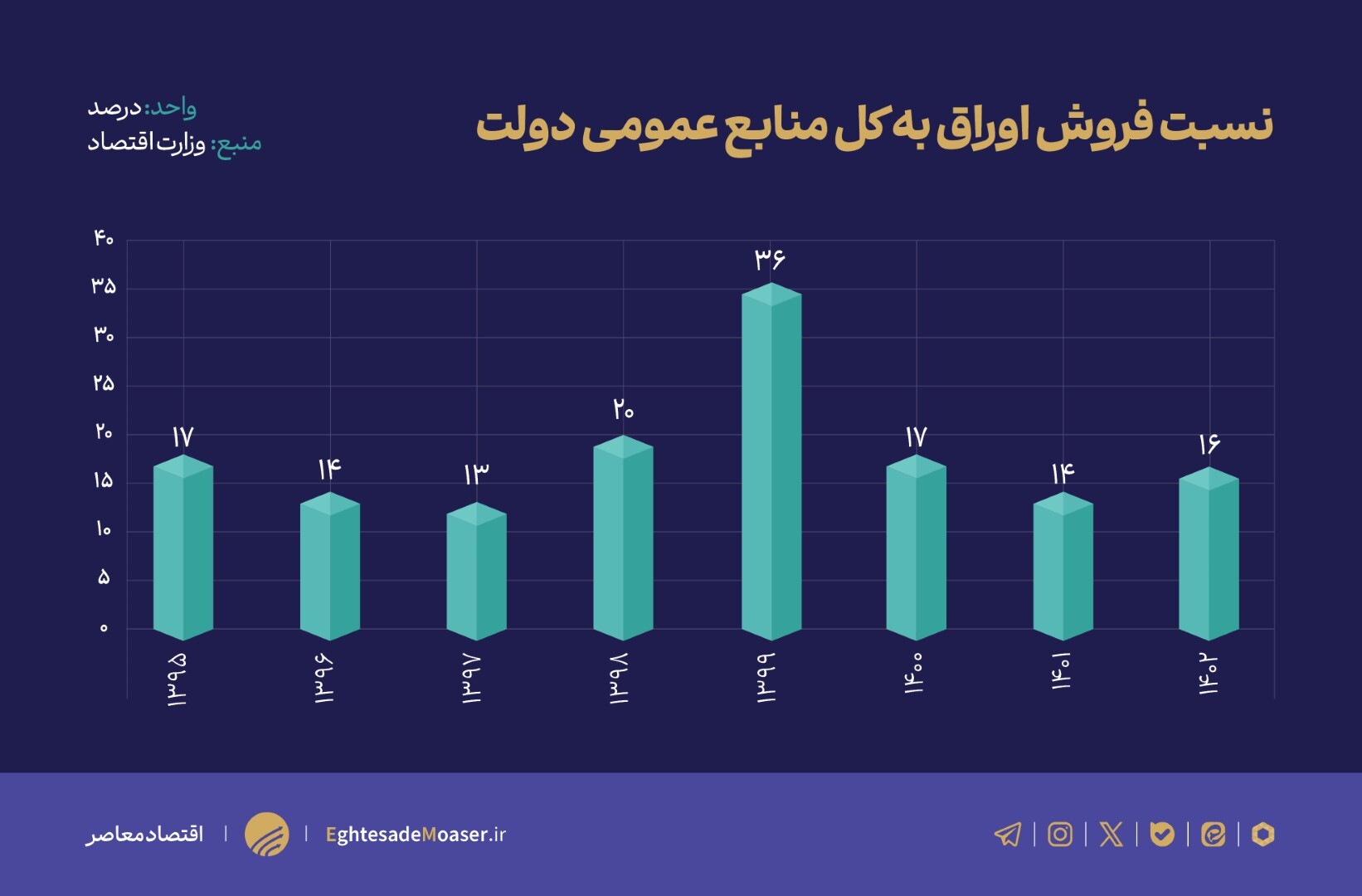 افشاگری وزارت اقتصاد از بحران بدهی دولت در دهه ۹۰