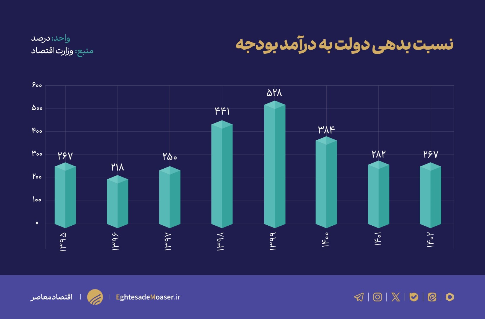 افشاگری وزارت اقتصاد از بحران بدهی دولت در دهه ۹۰