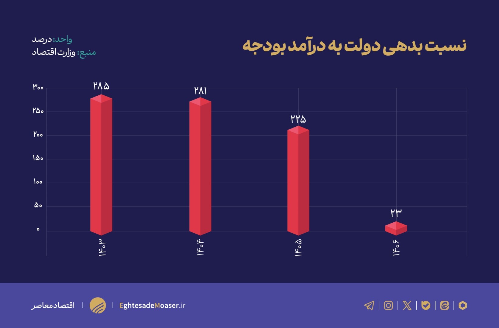 افشاگری وزارت اقتصاد از بحران بدهی دولت در دهه ۹۰