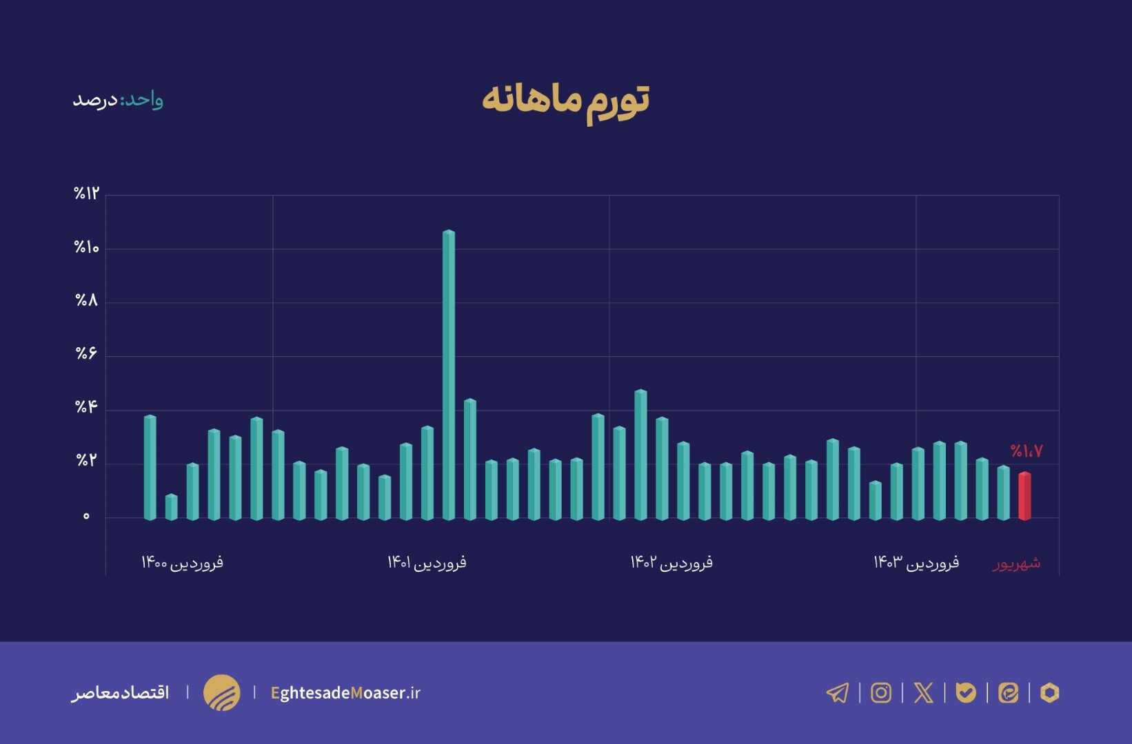 کاهش تمام شاخص‌های تورم در شهریور