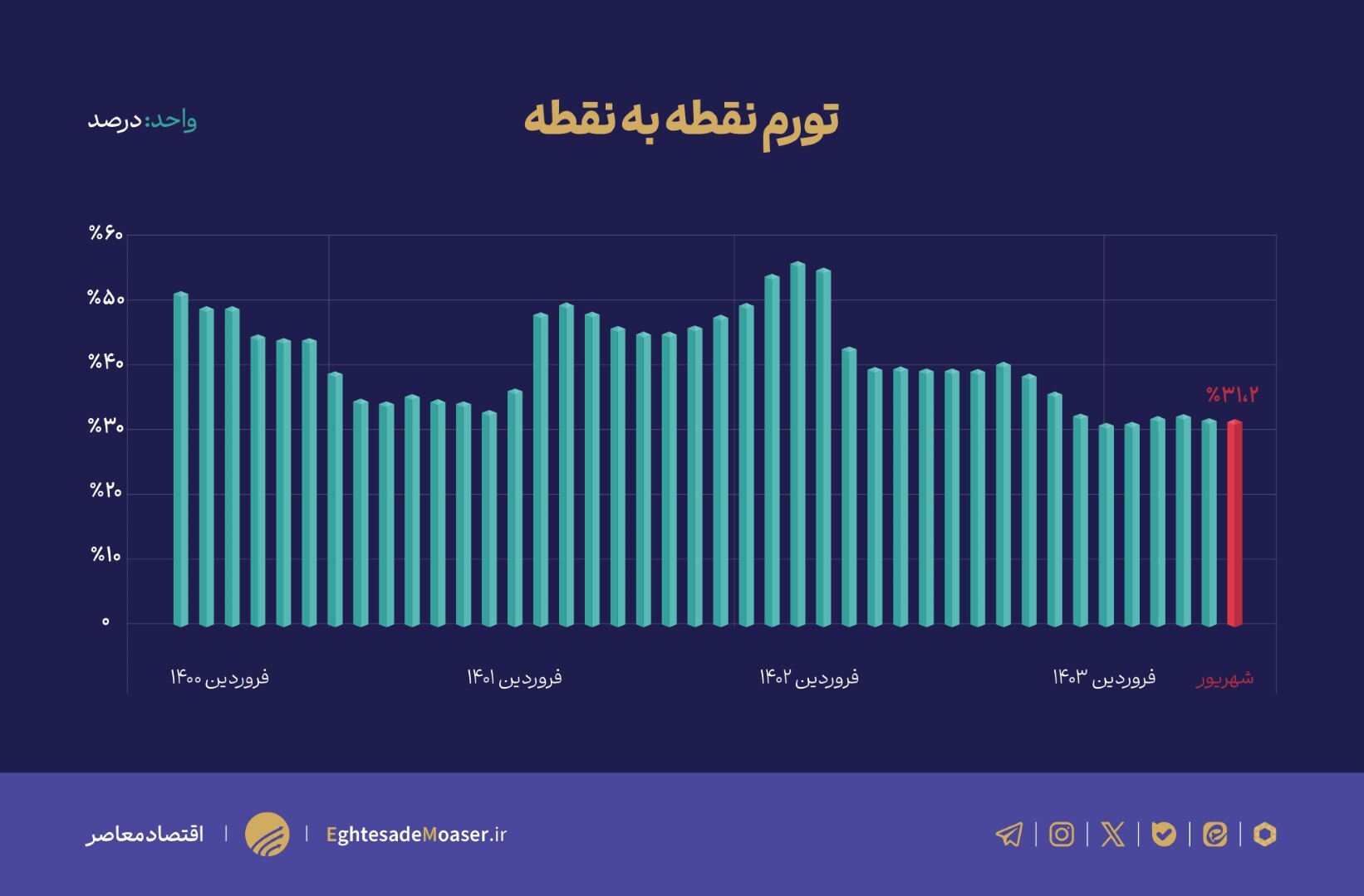 کاهش تمام شاخص‌های تورم در شهریور