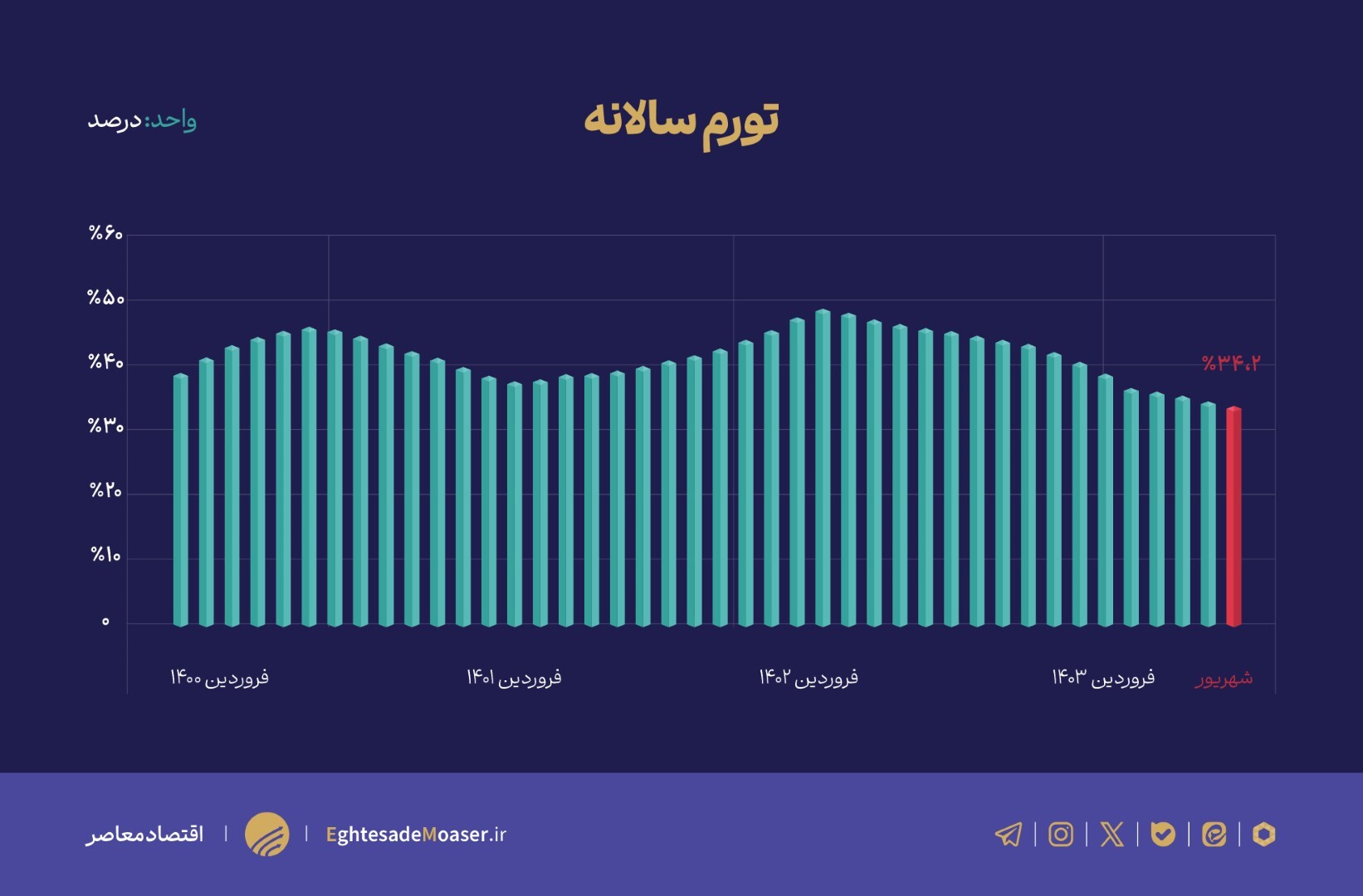 کاهش تمام شاخص‌های تورم در شهریور