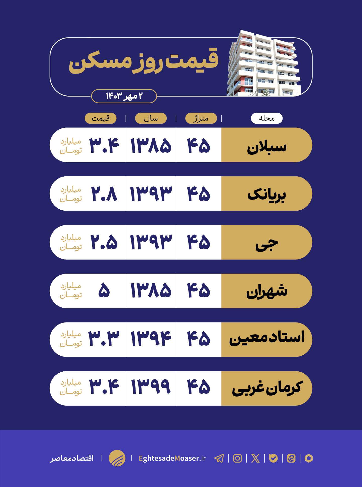 مسکن ۴۵ متری در تهران چند؟