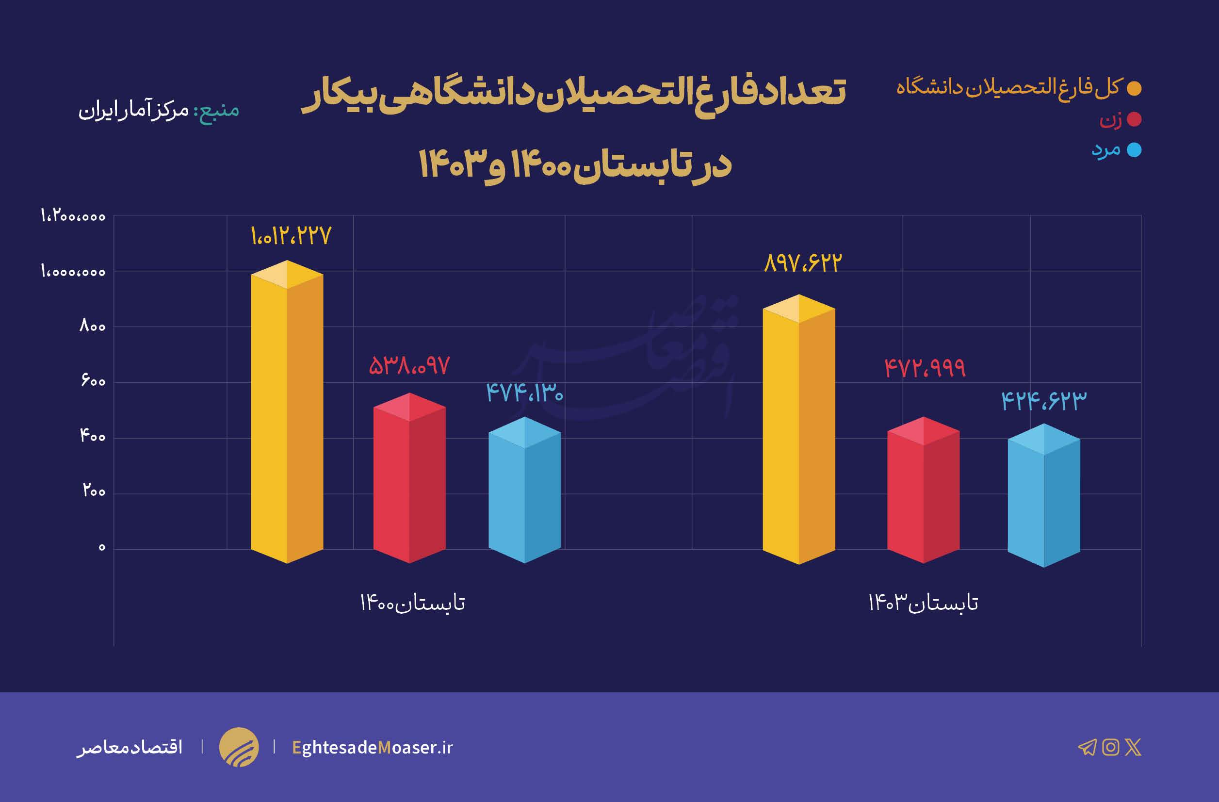 بازار کار در دولت سیزدهم برای فارغ التحصیلان دانشگاهی چگونه بود؟