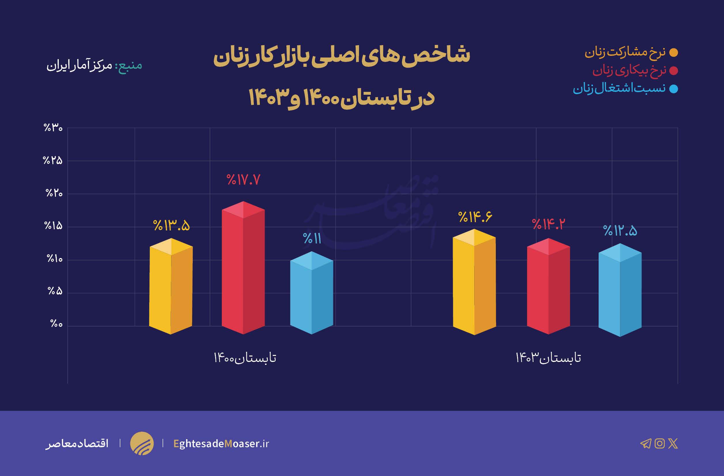 دولت قبل برای اشتغال زنان چه کرد؟